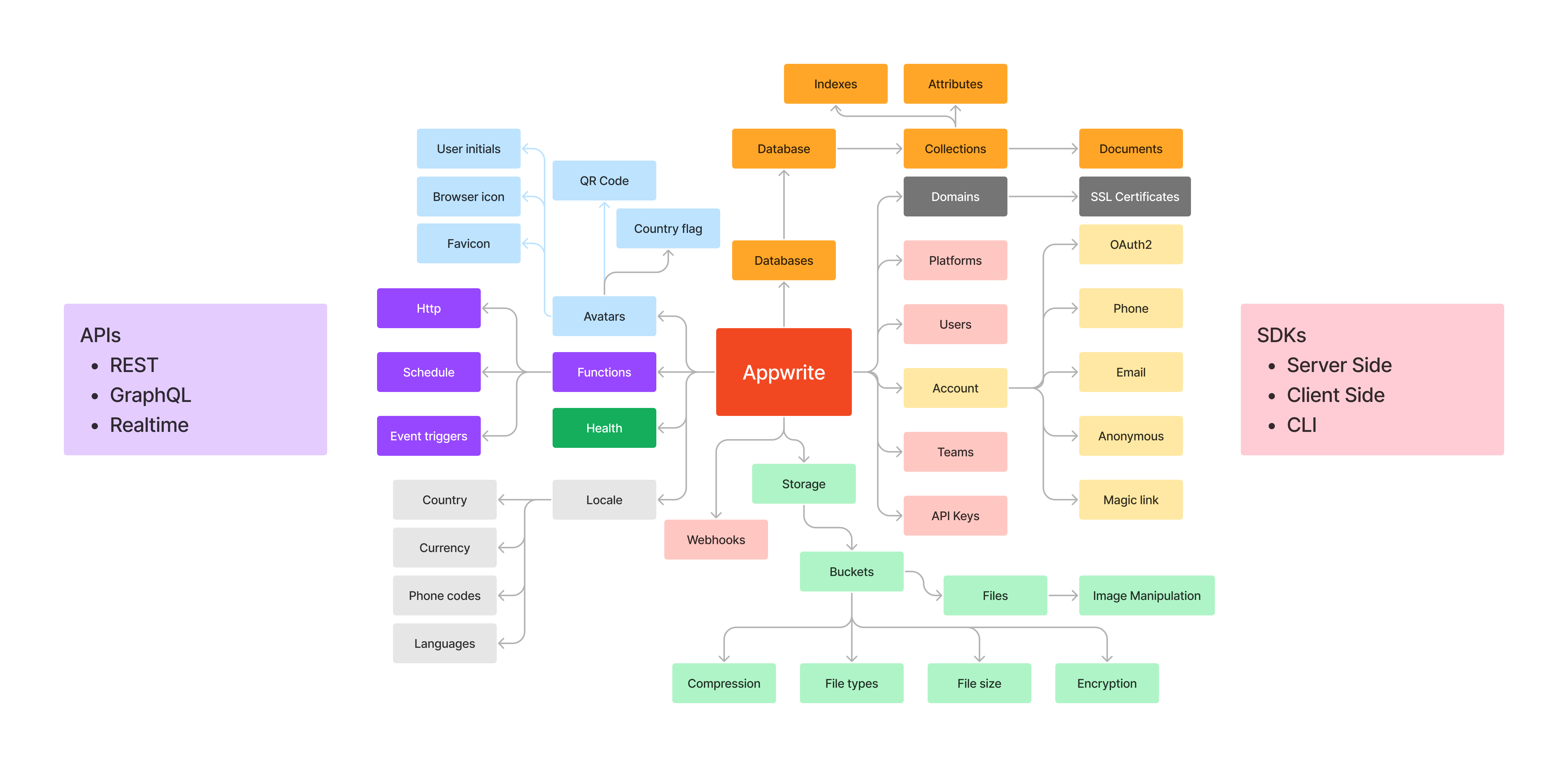 Appwrite Service map.png
